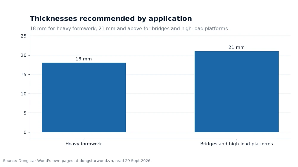 Bar chart: Thicknesses recommended by application